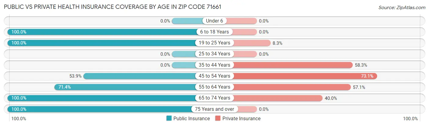 Public vs Private Health Insurance Coverage by Age in Zip Code 71661