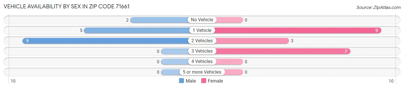 Vehicle Availability by Sex in Zip Code 71661
