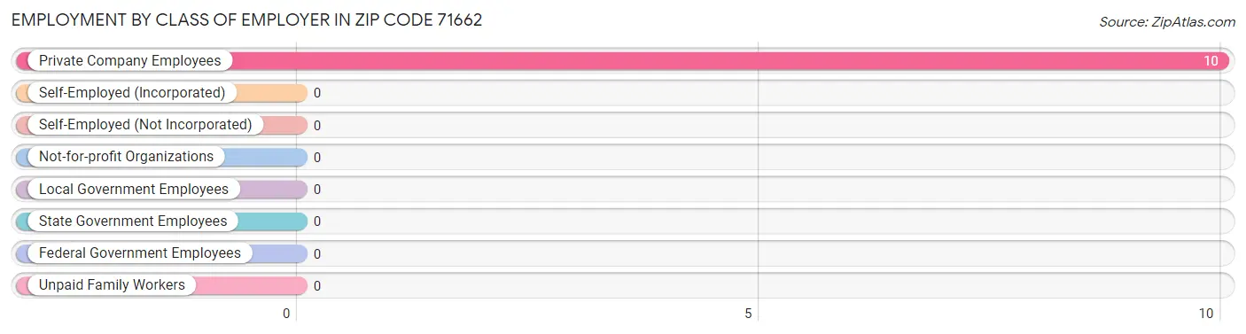 Employment by Class of Employer in Zip Code 71662