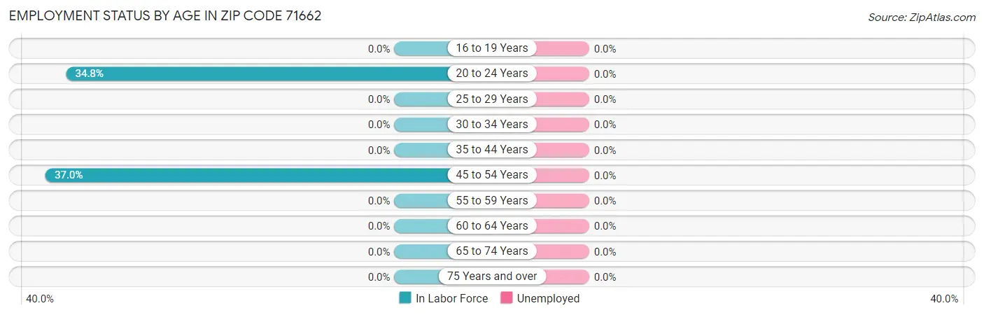 Employment Status by Age in Zip Code 71662