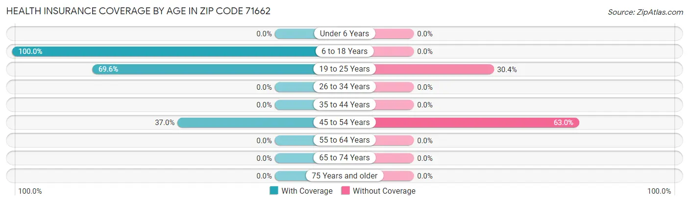 Health Insurance Coverage by Age in Zip Code 71662