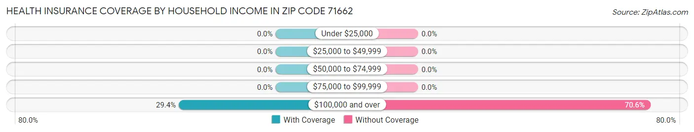 Health Insurance Coverage by Household Income in Zip Code 71662