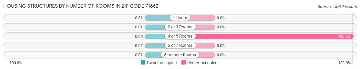 Housing Structures by Number of Rooms in Zip Code 71662