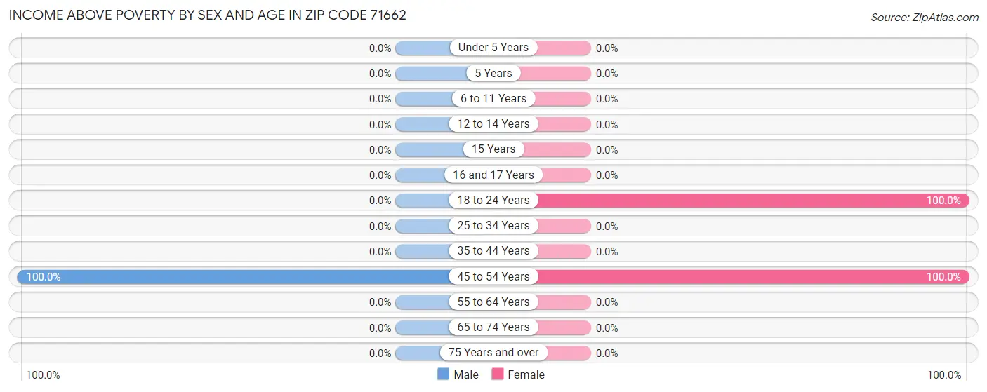 Income Above Poverty by Sex and Age in Zip Code 71662