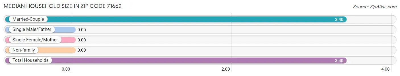 Median Household Size in Zip Code 71662