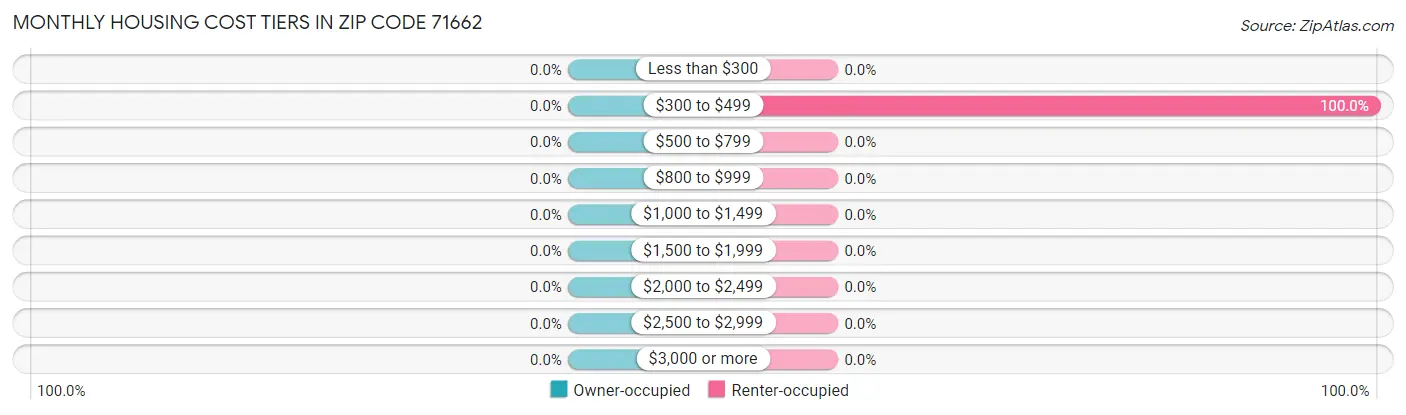 Monthly Housing Cost Tiers in Zip Code 71662