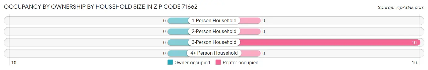 Occupancy by Ownership by Household Size in Zip Code 71662