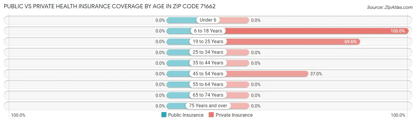 Public vs Private Health Insurance Coverage by Age in Zip Code 71662