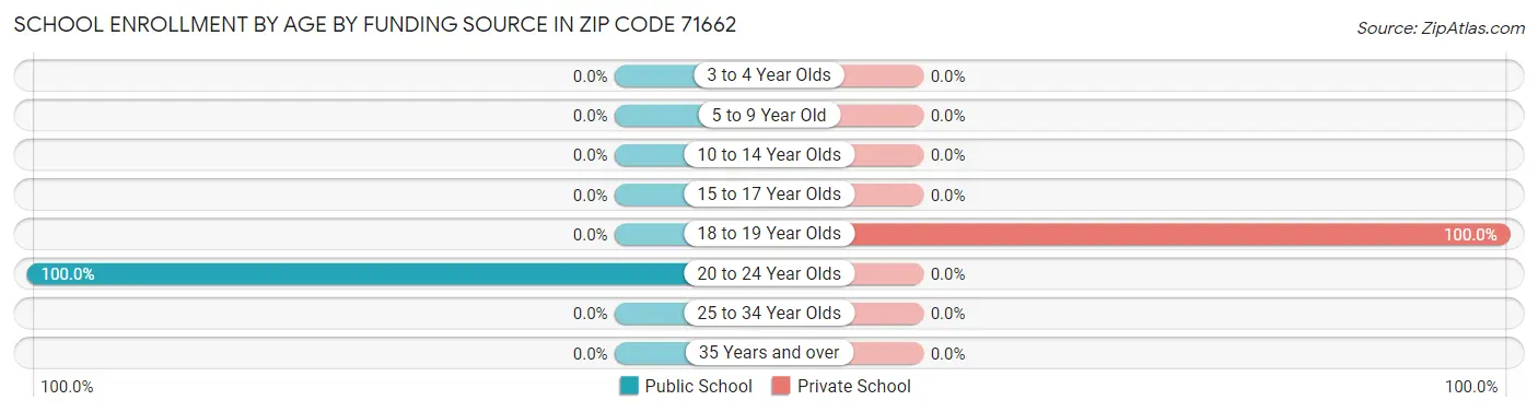 School Enrollment by Age by Funding Source in Zip Code 71662