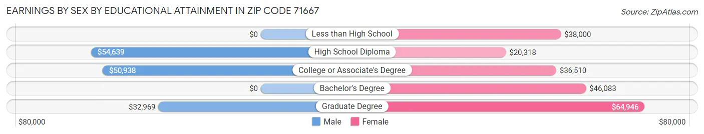 Earnings by Sex by Educational Attainment in Zip Code 71667
