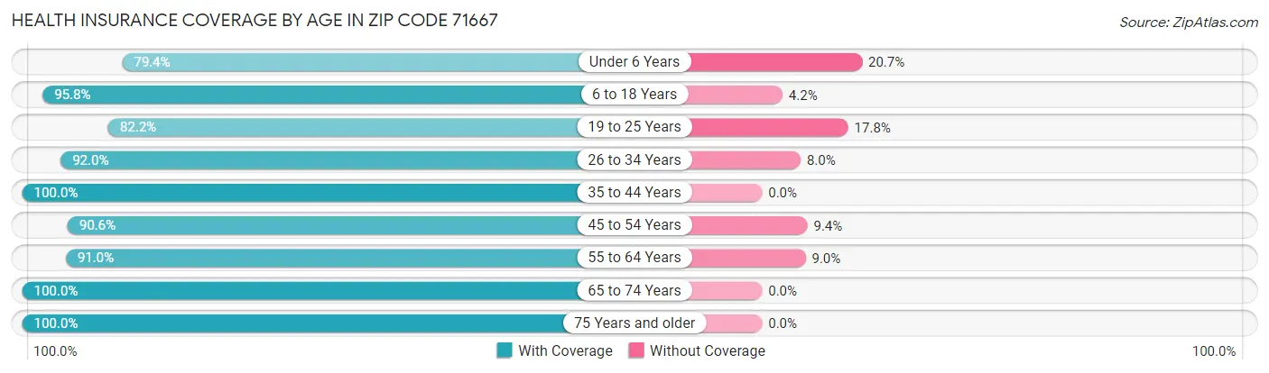 Health Insurance Coverage by Age in Zip Code 71667