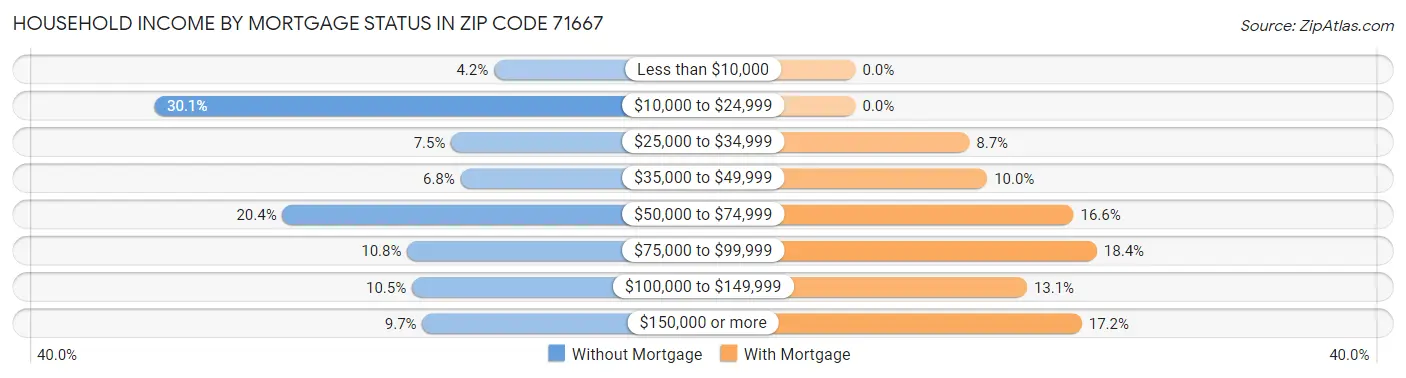 Household Income by Mortgage Status in Zip Code 71667
