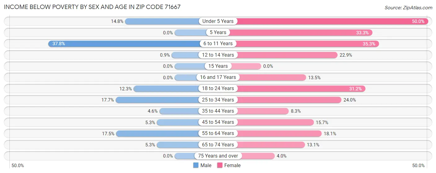 Income Below Poverty by Sex and Age in Zip Code 71667
