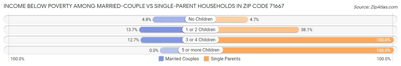 Income Below Poverty Among Married-Couple vs Single-Parent Households in Zip Code 71667
