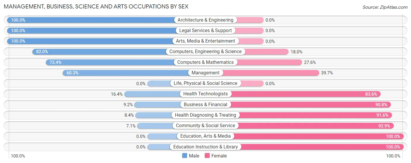 Management, Business, Science and Arts Occupations by Sex in Zip Code 71667