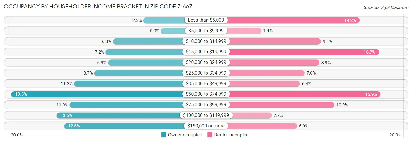 Occupancy by Householder Income Bracket in Zip Code 71667
