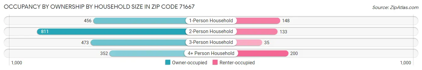 Occupancy by Ownership by Household Size in Zip Code 71667
