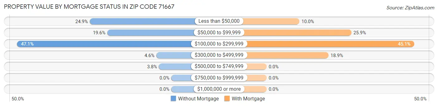 Property Value by Mortgage Status in Zip Code 71667