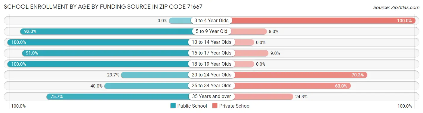School Enrollment by Age by Funding Source in Zip Code 71667