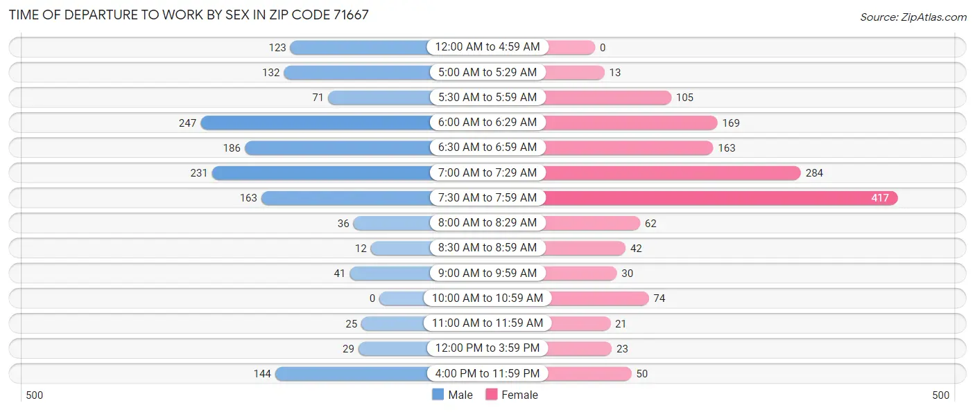 Time of Departure to Work by Sex in Zip Code 71667