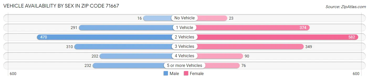 Vehicle Availability by Sex in Zip Code 71667