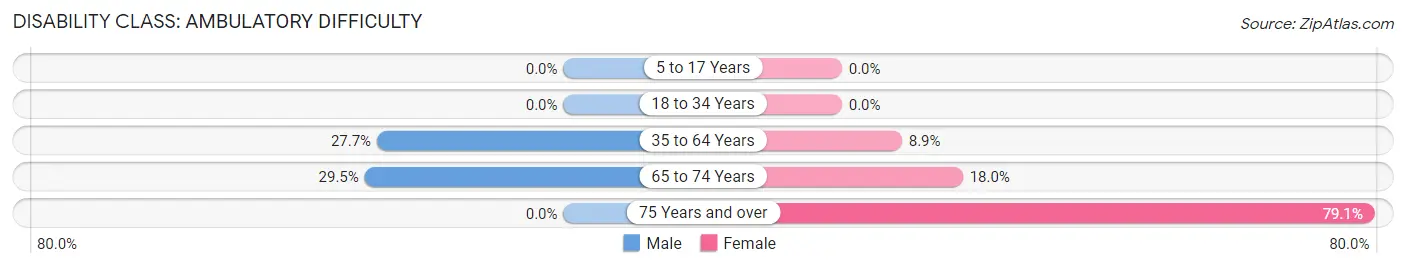 Disability in Zip Code 71670: <span>Ambulatory Difficulty</span>