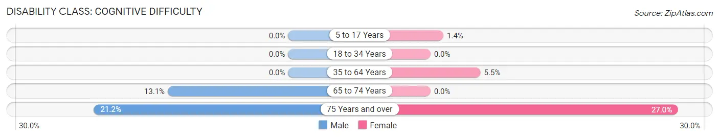 Disability in Zip Code 71670: <span>Cognitive Difficulty</span>