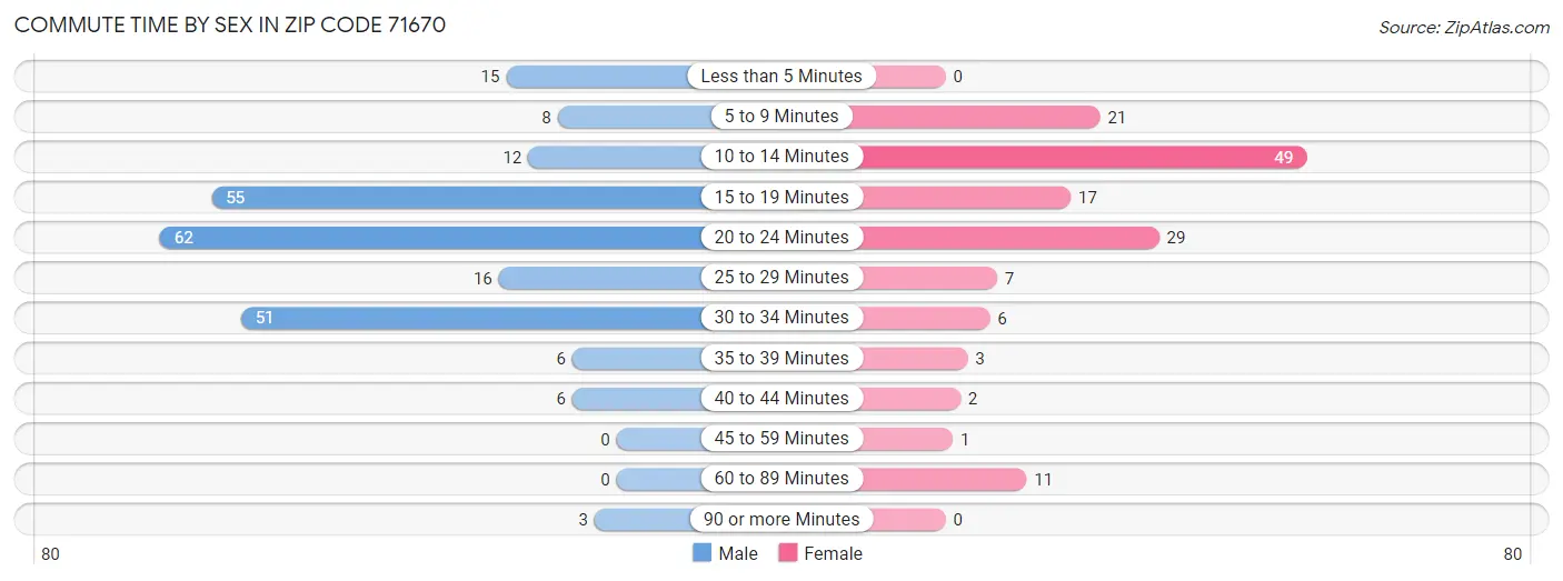 Commute Time by Sex in Zip Code 71670