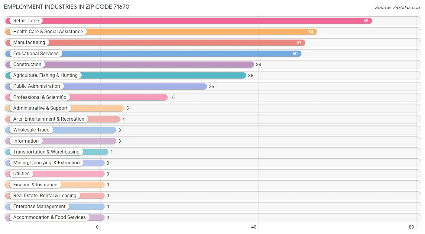 Employment Industries in Zip Code 71670