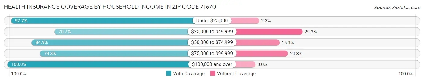 Health Insurance Coverage by Household Income in Zip Code 71670