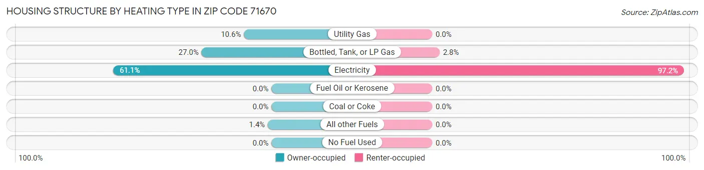 Housing Structure by Heating Type in Zip Code 71670