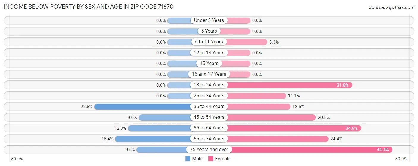 Income Below Poverty by Sex and Age in Zip Code 71670