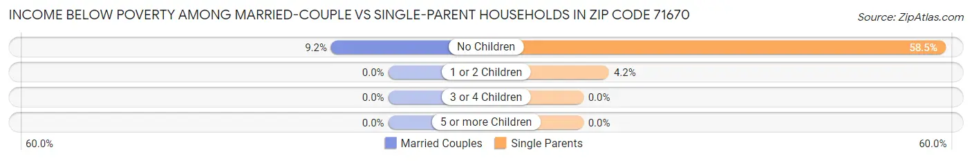 Income Below Poverty Among Married-Couple vs Single-Parent Households in Zip Code 71670