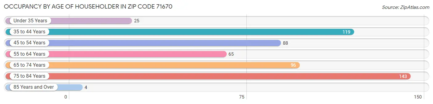 Occupancy by Age of Householder in Zip Code 71670