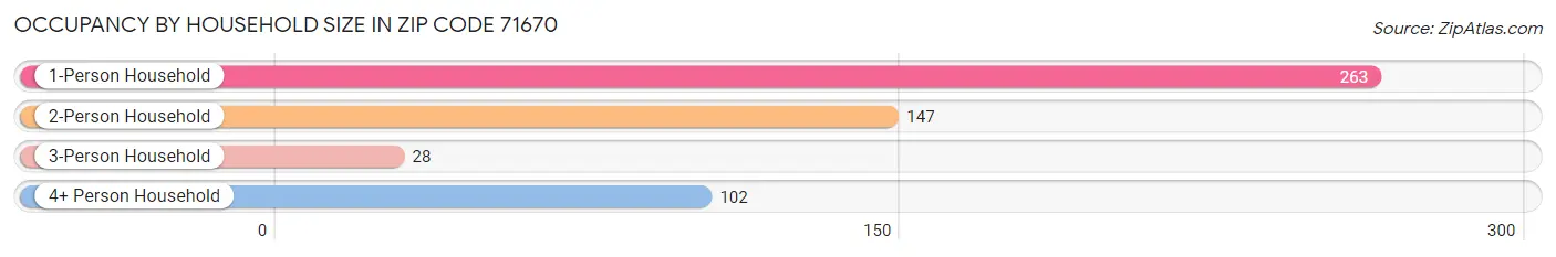 Occupancy by Household Size in Zip Code 71670