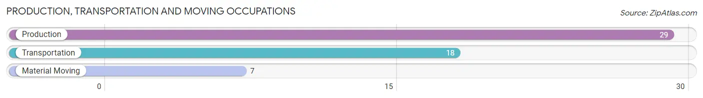Production, Transportation and Moving Occupations in Zip Code 71670