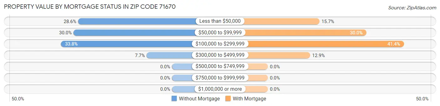 Property Value by Mortgage Status in Zip Code 71670