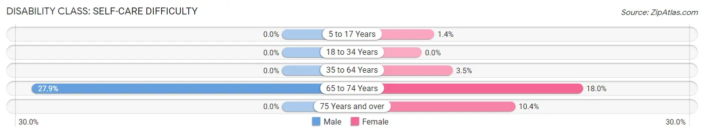 Disability in Zip Code 71670: <span>Self-Care Difficulty</span>