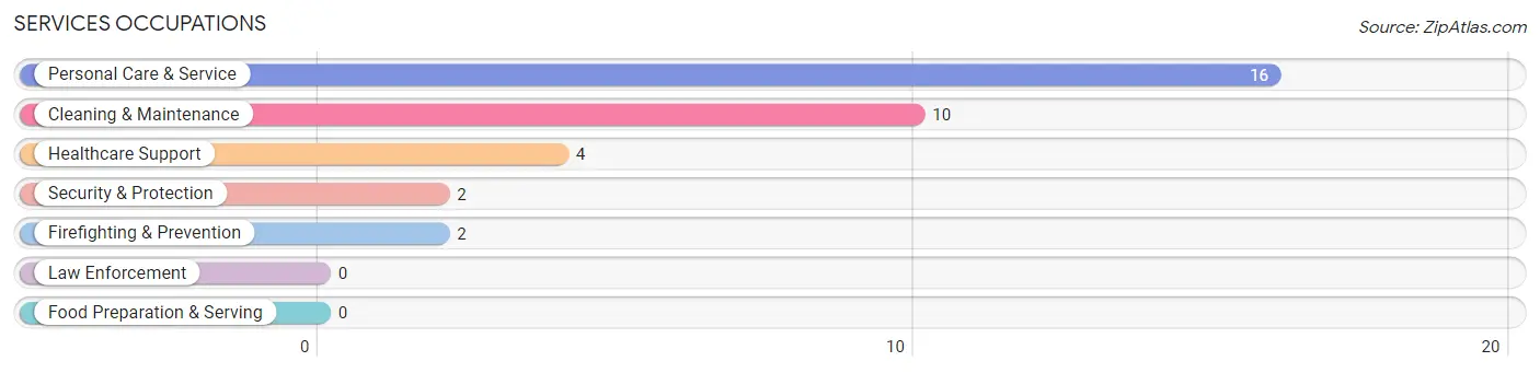 Services Occupations in Zip Code 71670