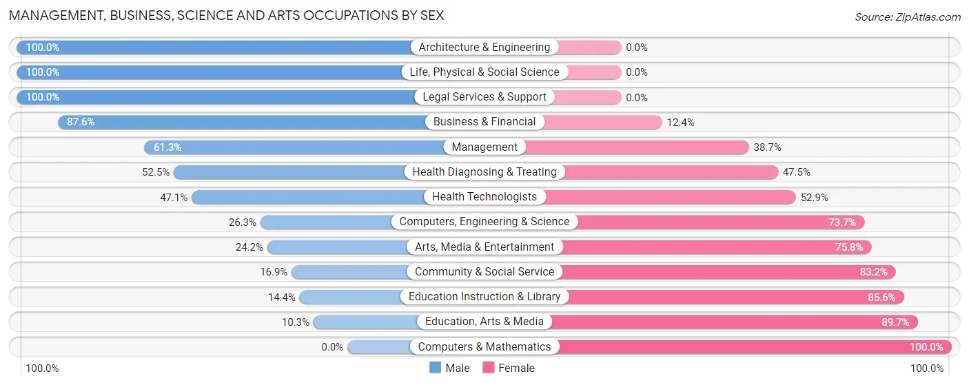 Management, Business, Science and Arts Occupations by Sex in Zip Code 71671