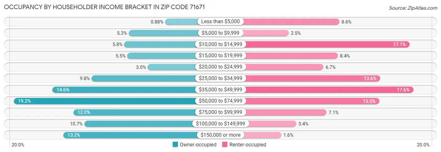 Occupancy by Householder Income Bracket in Zip Code 71671