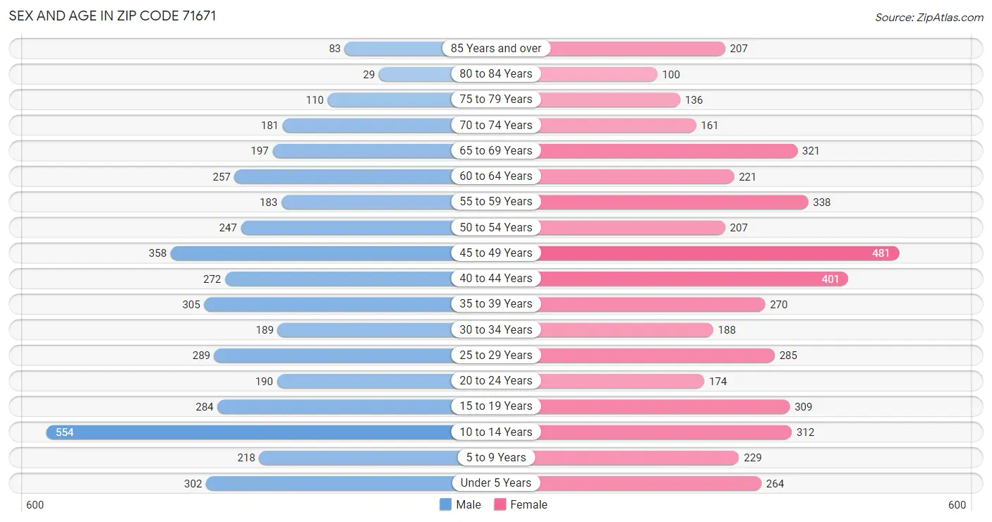 Sex and Age in Zip Code 71671