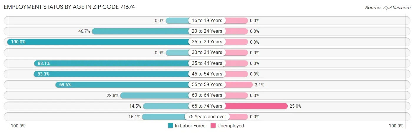 Employment Status by Age in Zip Code 71674