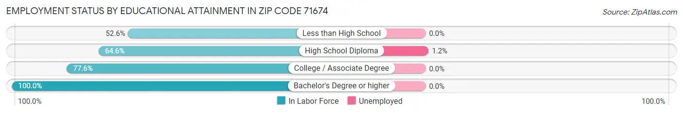 Employment Status by Educational Attainment in Zip Code 71674