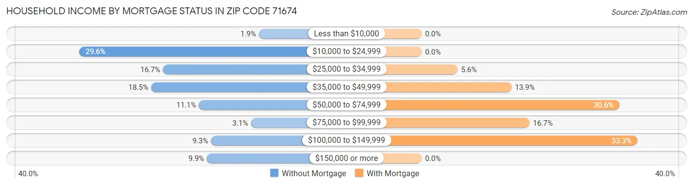Household Income by Mortgage Status in Zip Code 71674