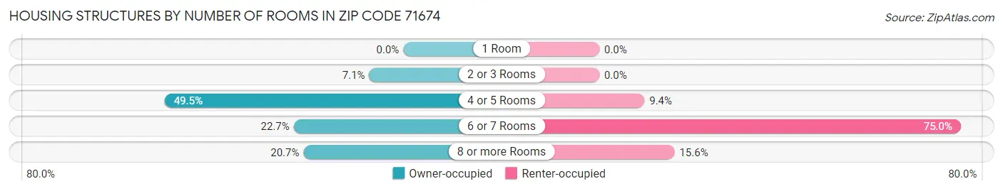 Housing Structures by Number of Rooms in Zip Code 71674