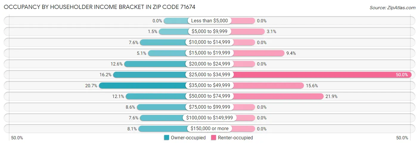 Occupancy by Householder Income Bracket in Zip Code 71674