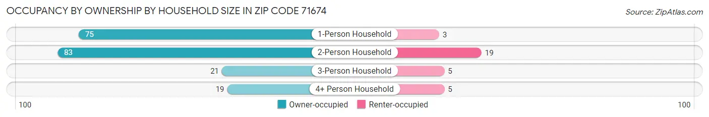Occupancy by Ownership by Household Size in Zip Code 71674