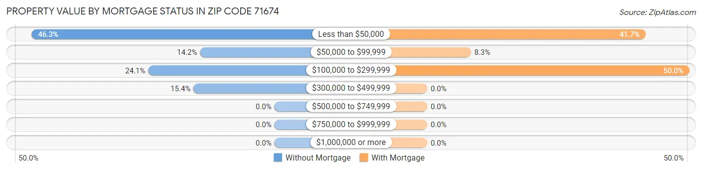 Property Value by Mortgage Status in Zip Code 71674