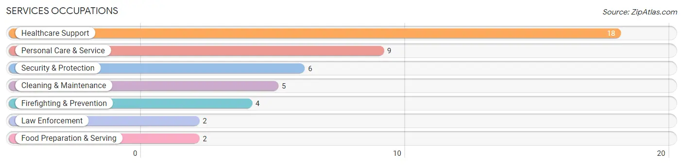 Services Occupations in Zip Code 71674